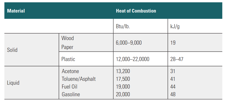 Comparación del calor de combustión de algunos tipos comunes de materiales sólidos y líquidos inflamables